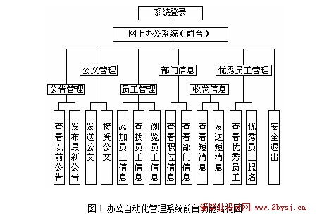 辦公自動化管理系統(tǒng)的設(shè)計與實現(xiàn)