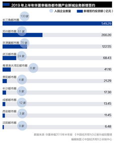 華夏幸福 凈利潤連續(xù)7年增長超20